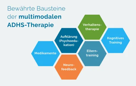 adhs-bei-kindern-und-jugendlichen_multimodale-adhs-therapie